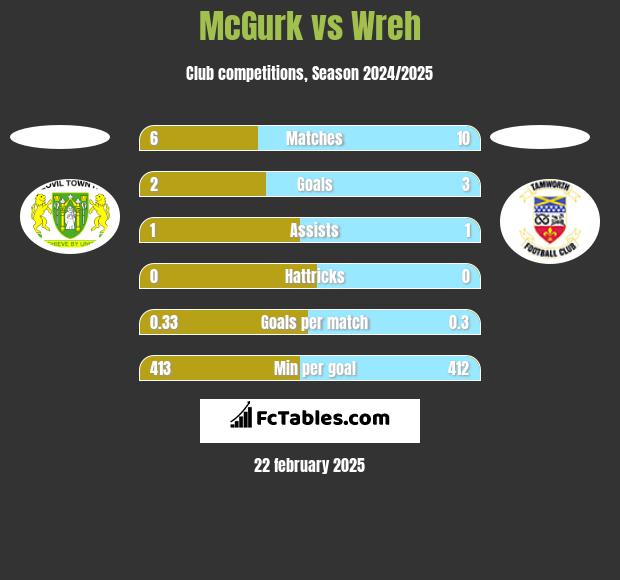 McGurk vs Wreh h2h player stats