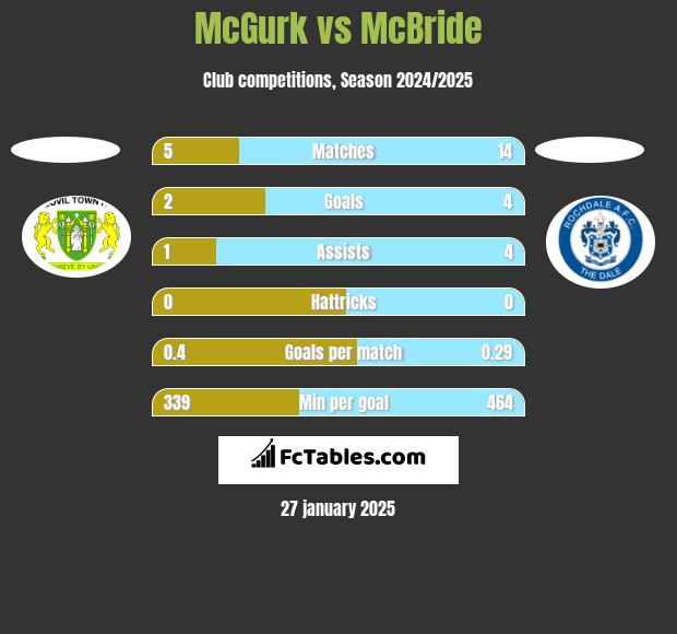 McGurk vs McBride h2h player stats