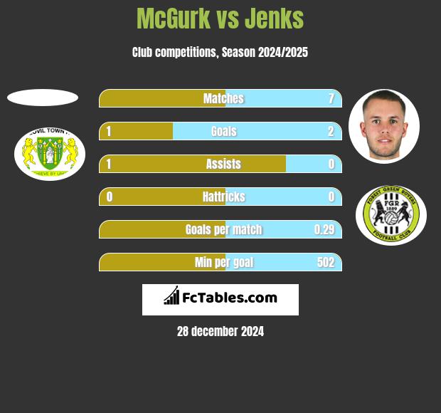 McGurk vs Jenks h2h player stats