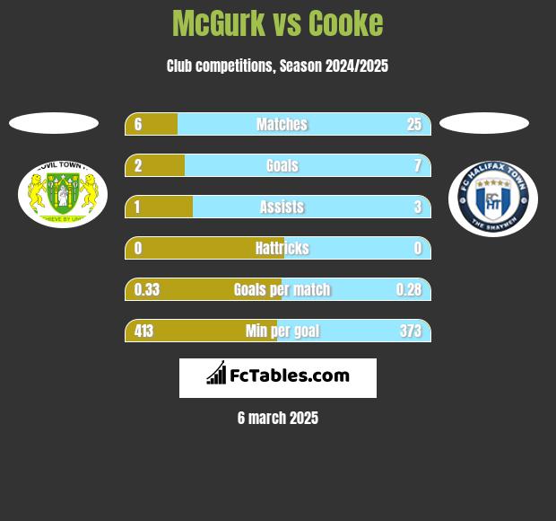 McGurk vs Cooke h2h player stats