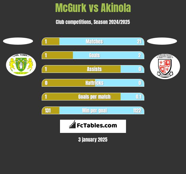 McGurk vs Akinola h2h player stats