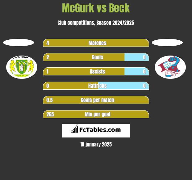 McGurk vs Beck h2h player stats