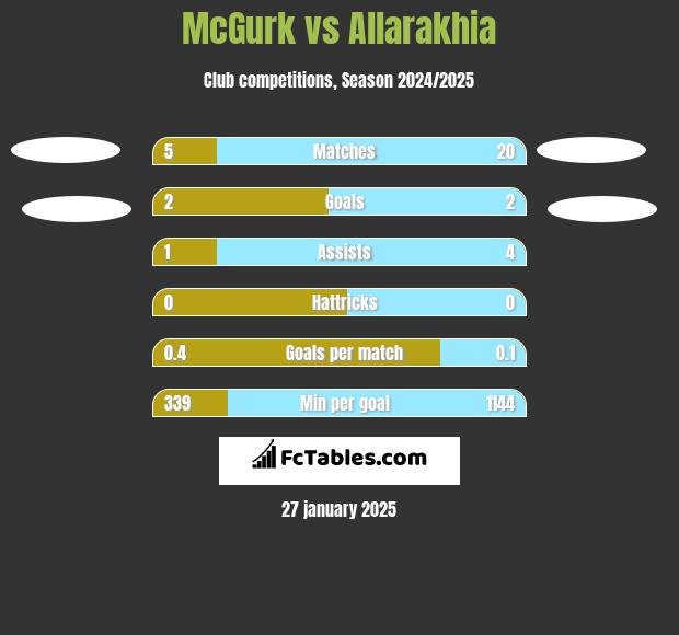 McGurk vs Allarakhia h2h player stats