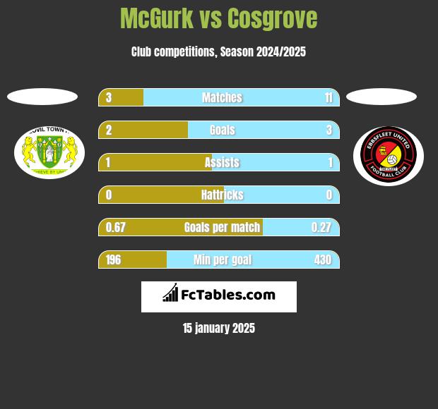 McGurk vs Cosgrove h2h player stats