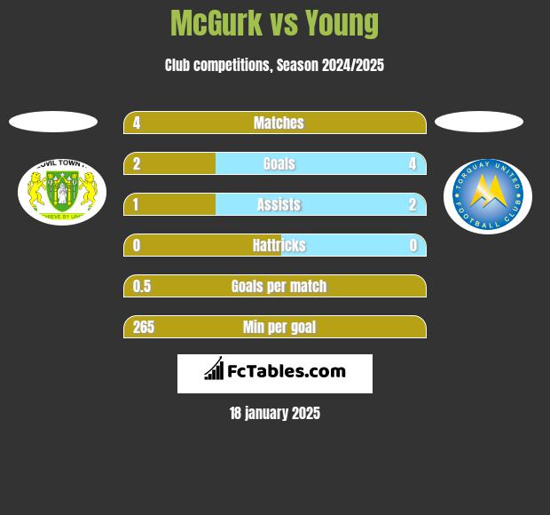 McGurk vs Young h2h player stats