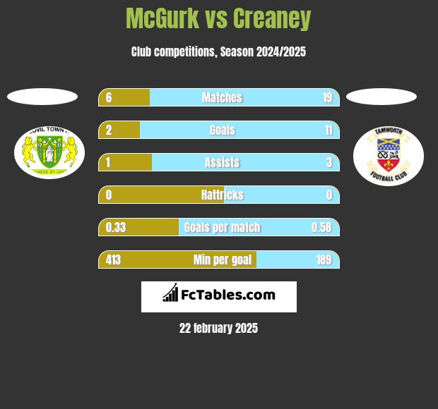 McGurk vs Creaney h2h player stats