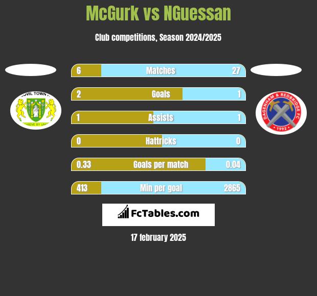 McGurk vs NGuessan h2h player stats