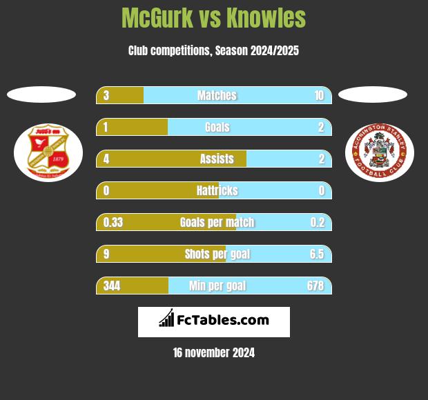 McGurk vs Knowles h2h player stats