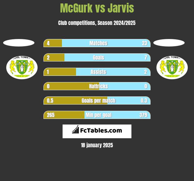 McGurk vs Jarvis h2h player stats