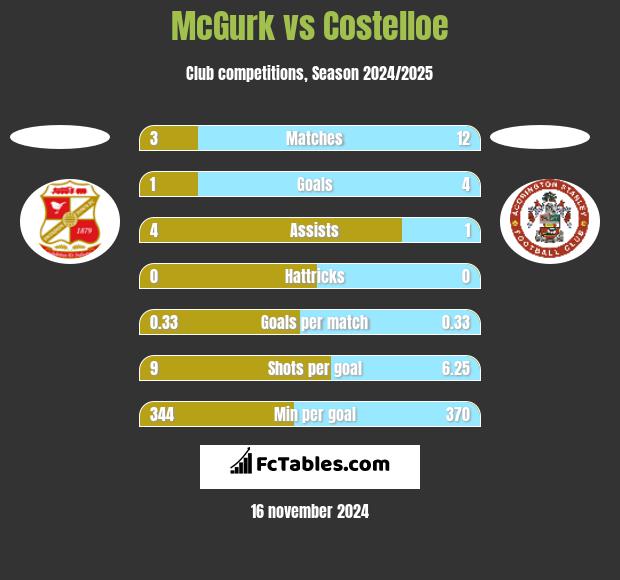 McGurk vs Costelloe h2h player stats