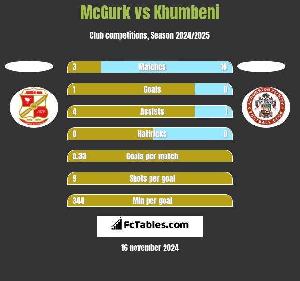 McGurk vs Khumbeni h2h player stats