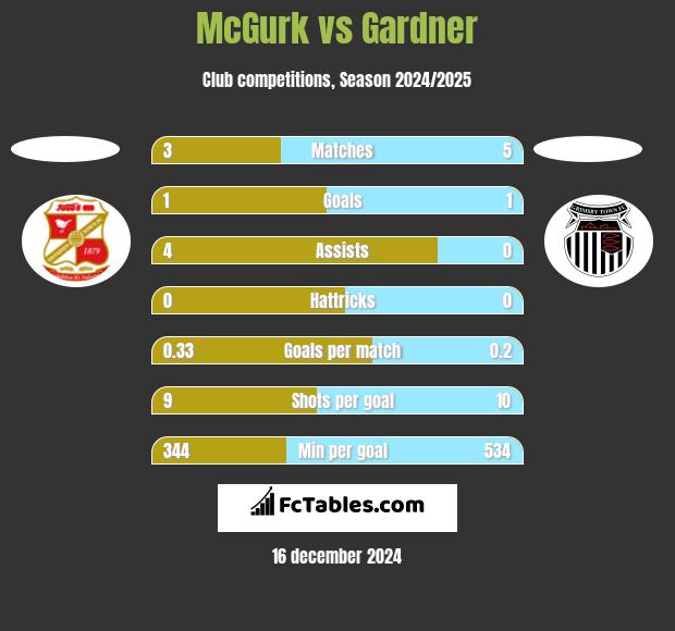 McGurk vs Gardner h2h player stats