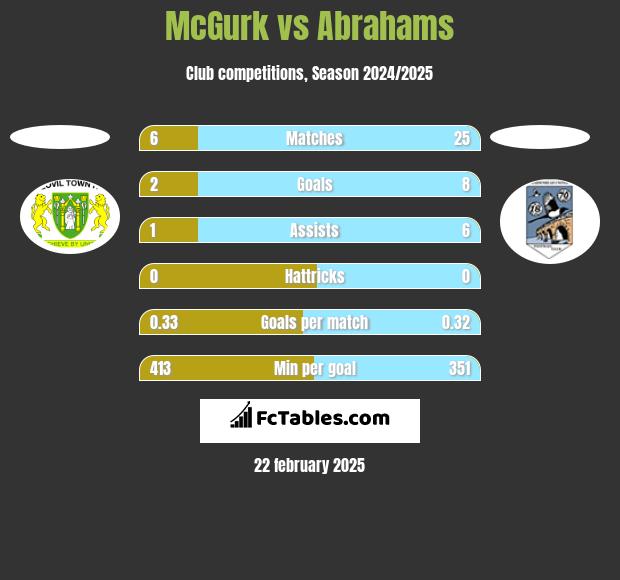 McGurk vs Abrahams h2h player stats