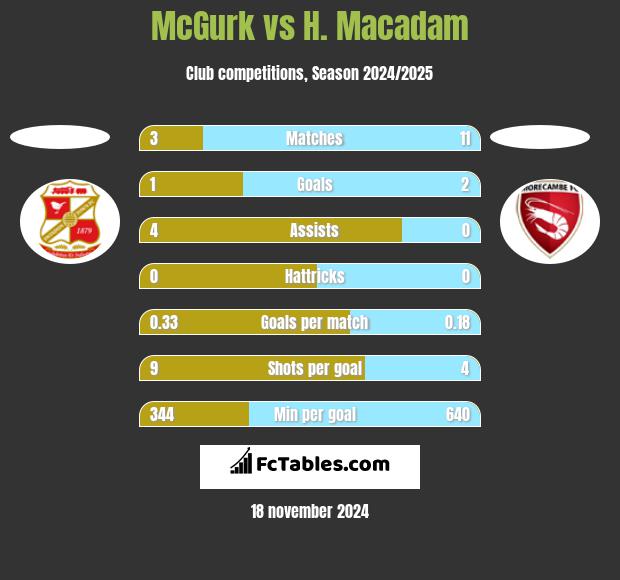 McGurk vs H. Macadam h2h player stats