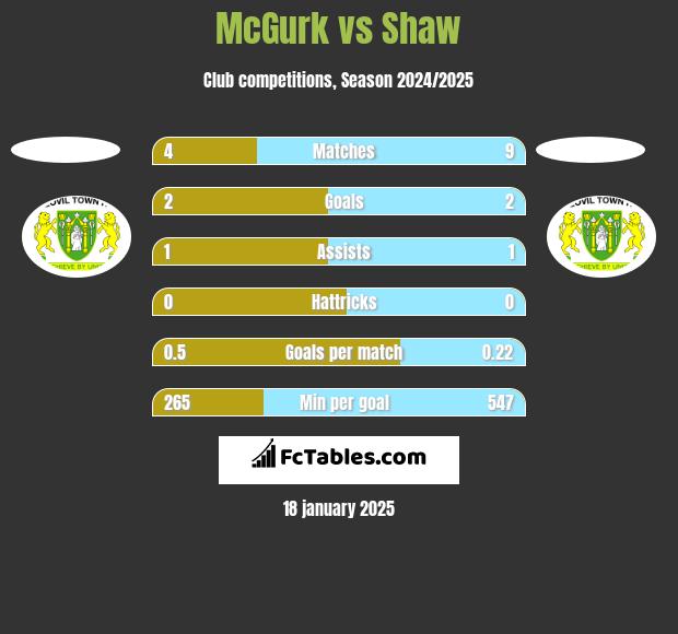 McGurk vs Shaw h2h player stats