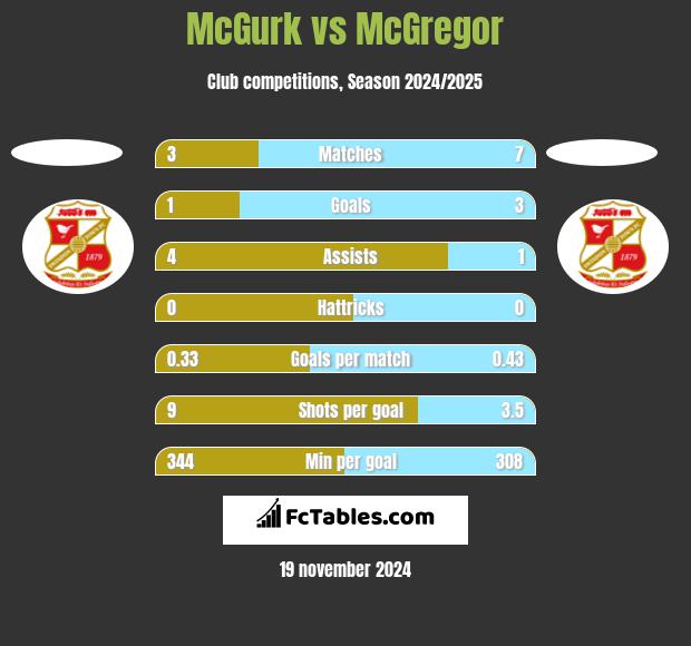 McGurk vs McGregor h2h player stats