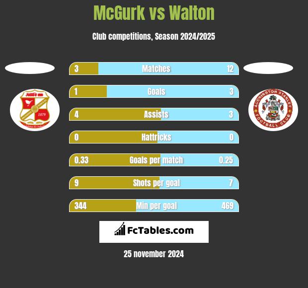 McGurk vs Walton h2h player stats