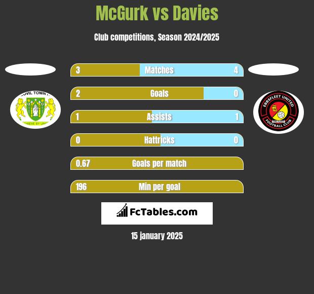 McGurk vs Davies h2h player stats