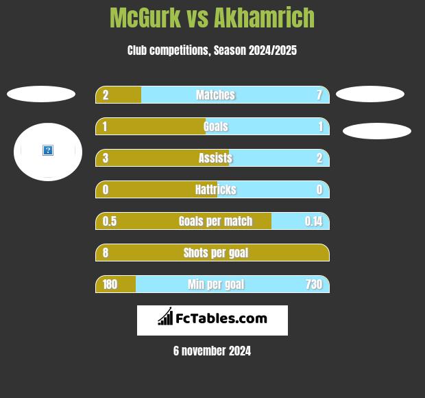 McGurk vs Akhamrich h2h player stats