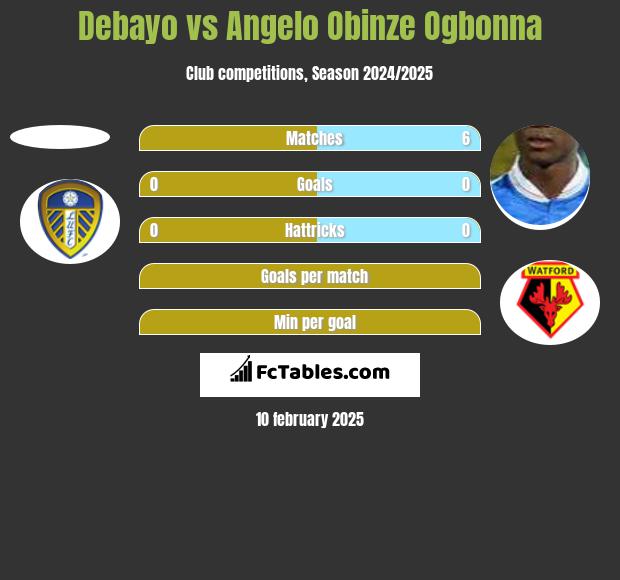 Debayo vs Angelo Obinze Ogbonna h2h player stats