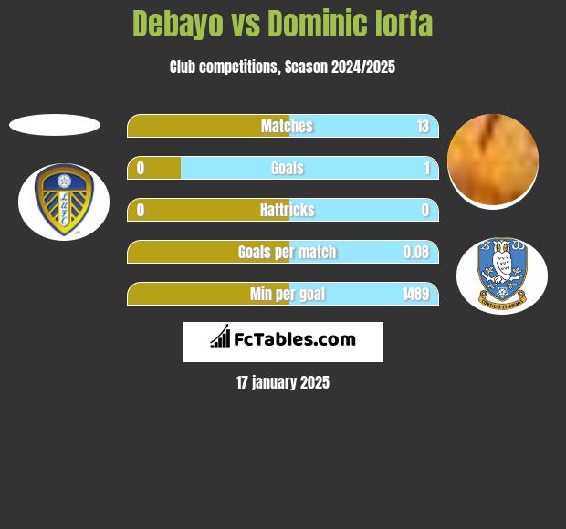 Debayo vs Dominic Iorfa h2h player stats