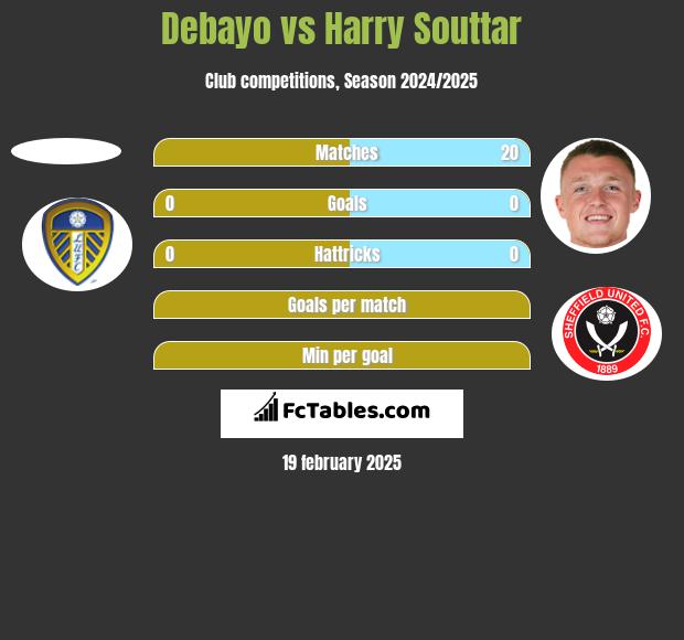 Debayo vs Harry Souttar h2h player stats