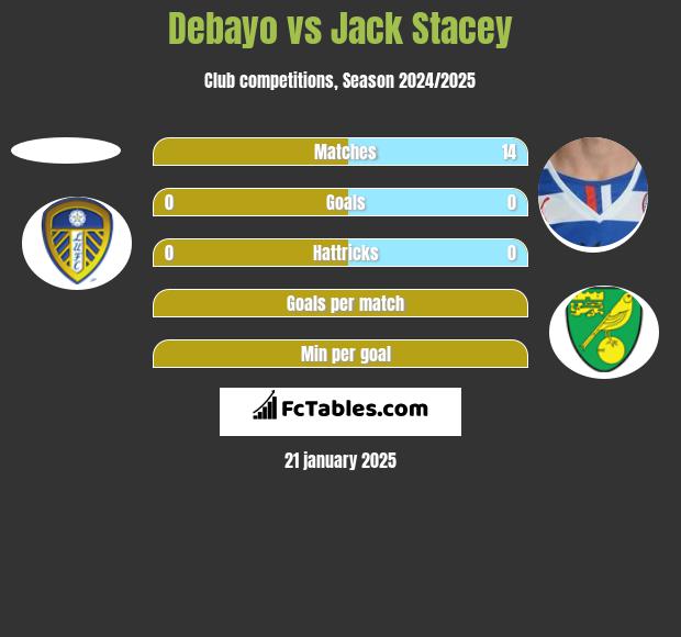 Debayo vs Jack Stacey h2h player stats