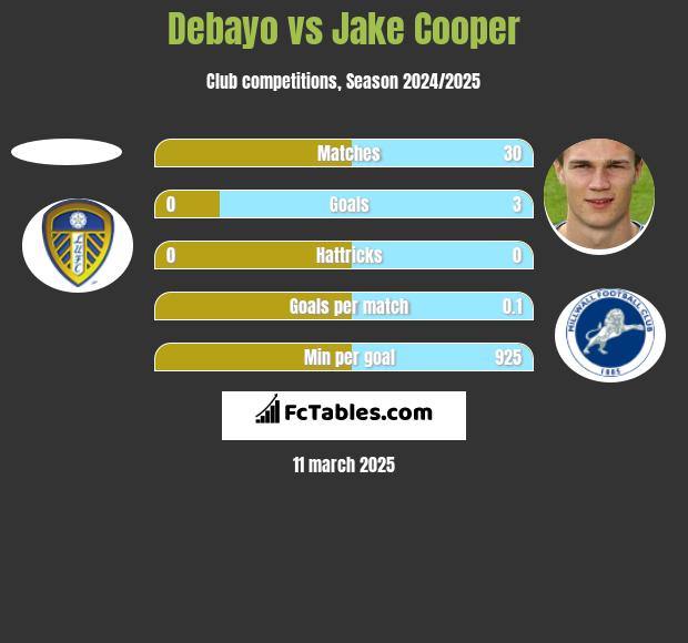 Debayo vs Jake Cooper h2h player stats