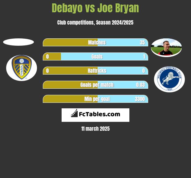 Debayo vs Joe Bryan h2h player stats