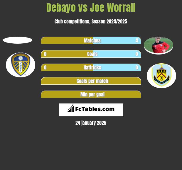 Debayo vs Joe Worrall h2h player stats