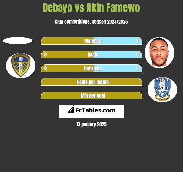 Debayo vs Akin Famewo h2h player stats