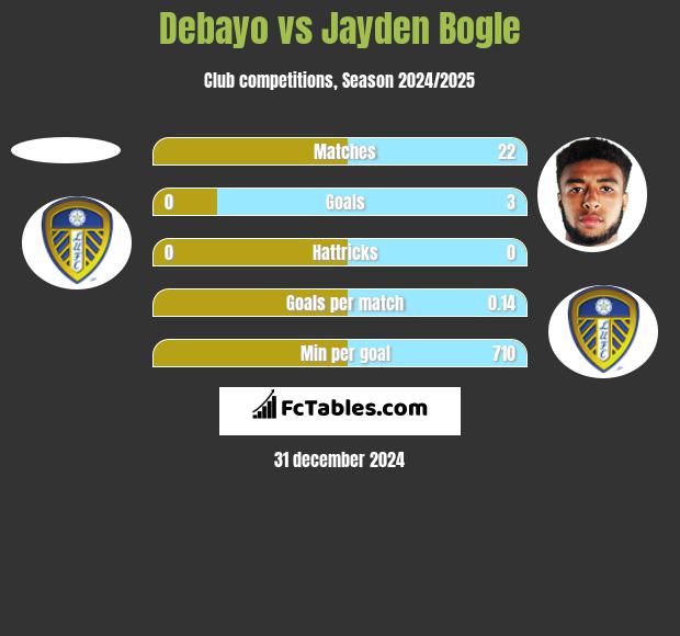 Debayo vs Jayden Bogle h2h player stats