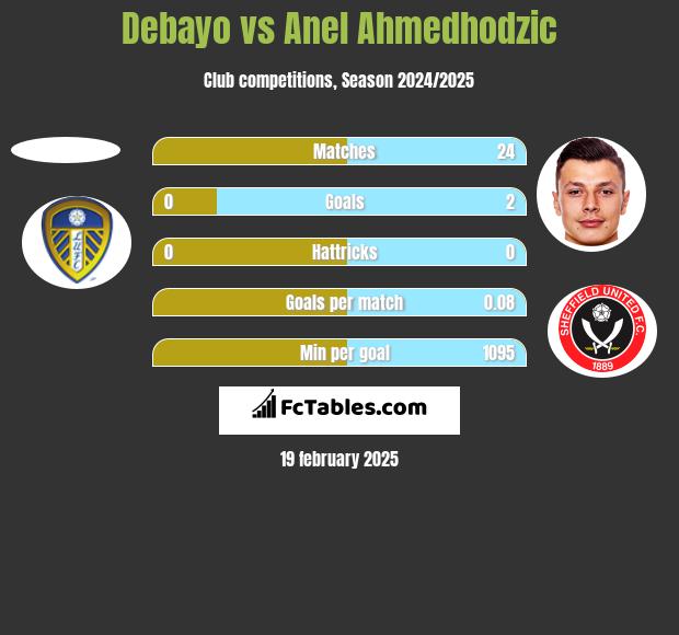 Debayo vs Anel Ahmedhodzic h2h player stats