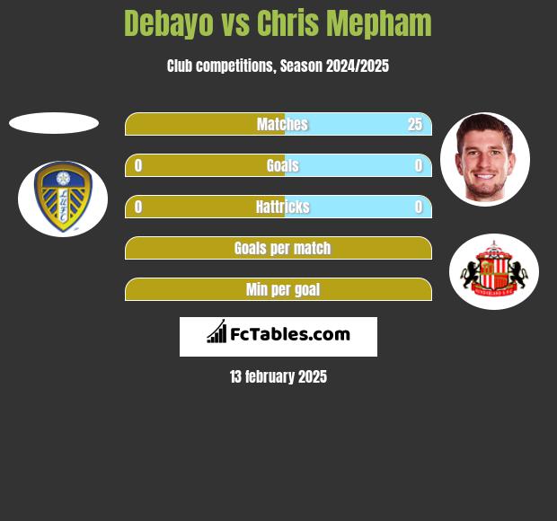 Debayo vs Chris Mepham h2h player stats