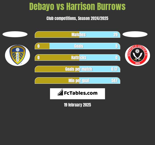 Debayo vs Harrison Burrows h2h player stats