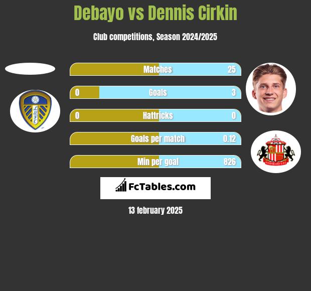 Debayo vs Dennis Cirkin h2h player stats