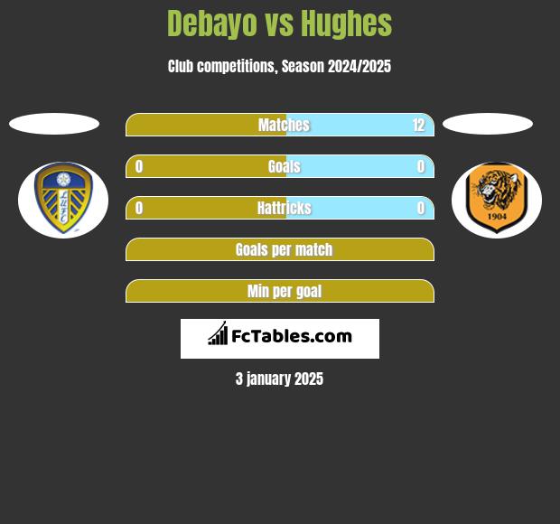 Debayo vs Hughes h2h player stats