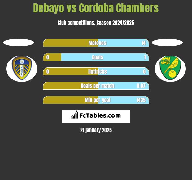 Debayo vs Cordoba Chambers h2h player stats