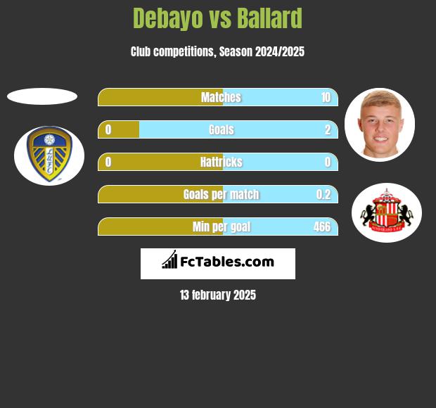 Debayo vs Ballard h2h player stats