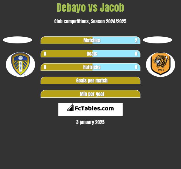 Debayo vs Jacob h2h player stats