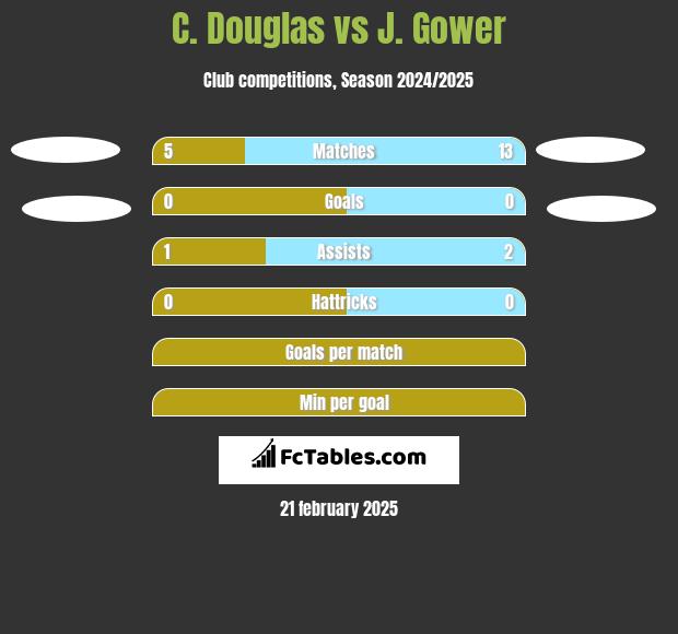 C. Douglas vs J. Gower h2h player stats