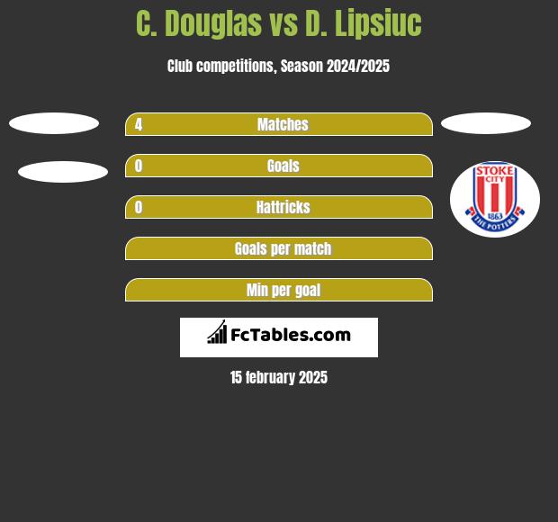 C. Douglas vs D. Lipsiuc h2h player stats