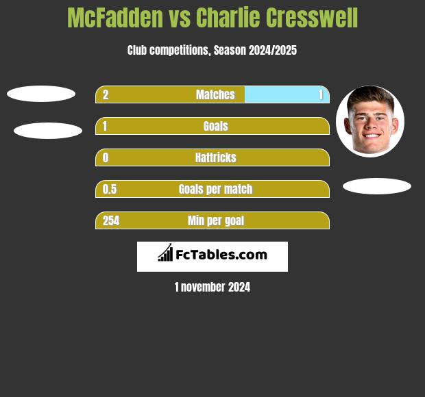 McFadden vs Charlie Cresswell h2h player stats