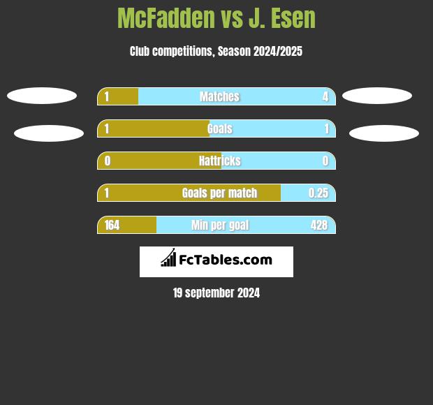 McFadden vs J. Esen h2h player stats