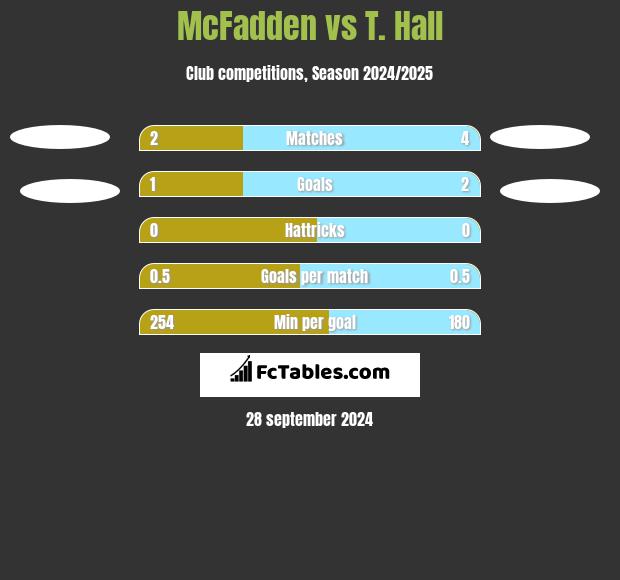 McFadden vs T. Hall h2h player stats