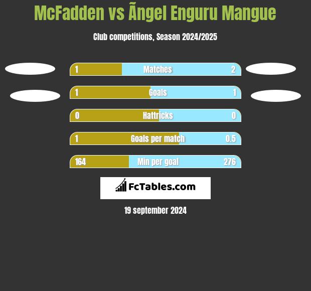 McFadden vs Ãngel Enguru Mangue h2h player stats