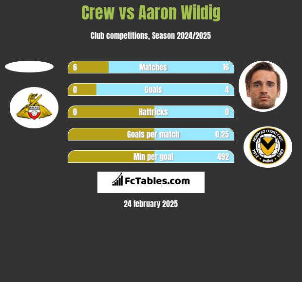 Crew vs Aaron Wildig h2h player stats