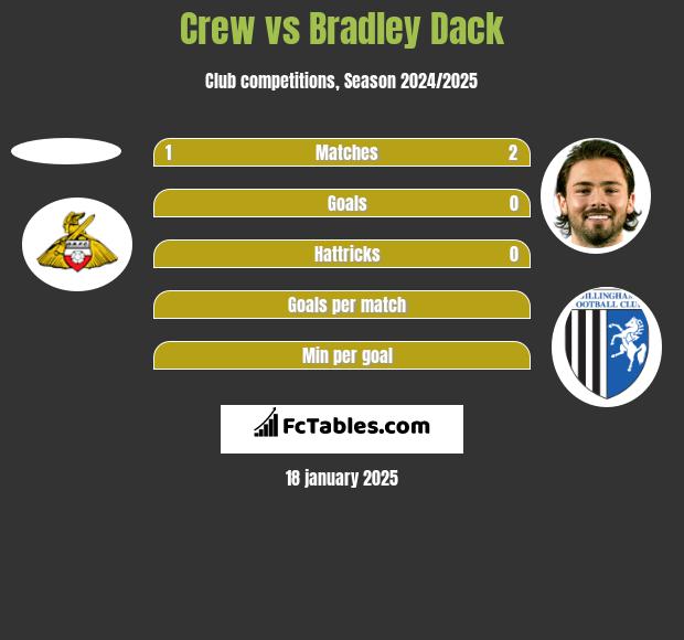 Crew vs Bradley Dack h2h player stats