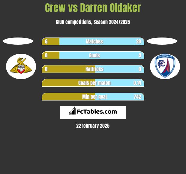 Crew vs Darren Oldaker h2h player stats