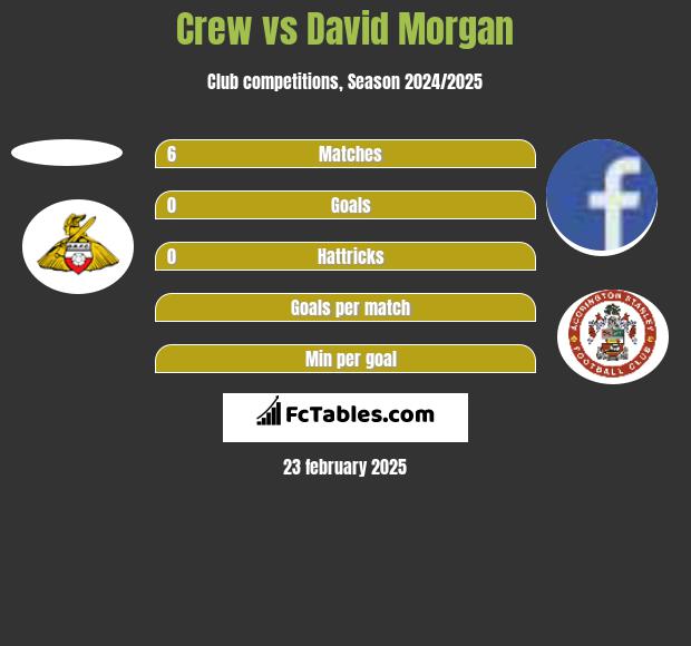 Crew vs David Morgan h2h player stats